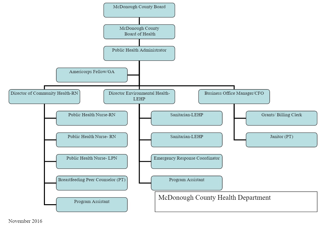 Home Health Organizational Chart